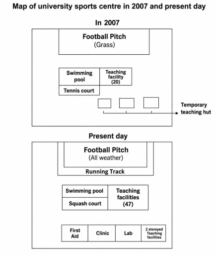 Image for topic: The diagrams below show the changes that have taken place in a sports centre from 2007 to the present day.