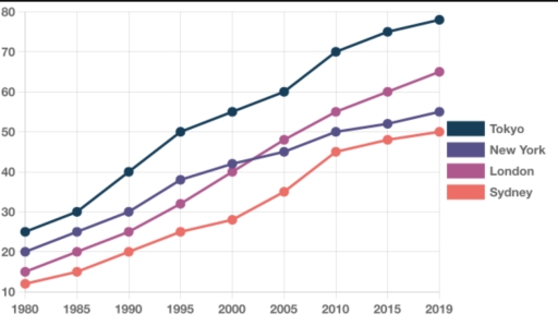 Image for topic: The line chart below shows the public transport usage in four major cities around the world from 1980 to 2019. Summarise the information by selecting and reporting the main features and make comparisons where relevant.