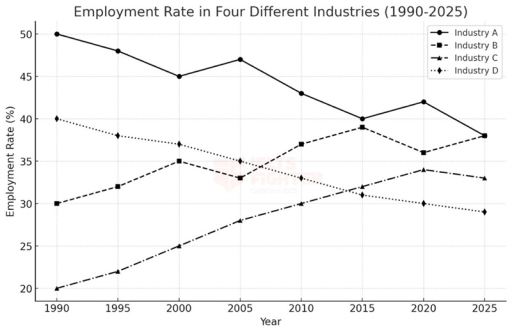 Image for topic: The line graph shows the employment rate in four different industries from 1990 to 2025.