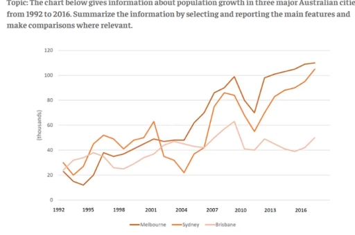Image for topic: The chart below gives information about population growth in three major Australian citie from 1992 to 2016. Summarize the information by selecting and reporting the main features and make comparisons where relevant.