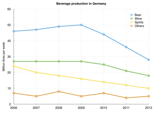 Image for topic: The graph shows beverage production in Germany between 2006 and 2012.