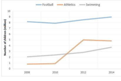 Image for topic: The chart below gives information about the number of children who participated in three sports in Britain between 2008 and 2014.