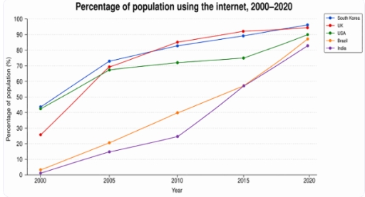 Image for topic: The line graph below shows the percentage of people who used the internet in five countries between 2000 and 2020. Summarise the information by selecting and reporting the main features, and make comparisons where relevant.