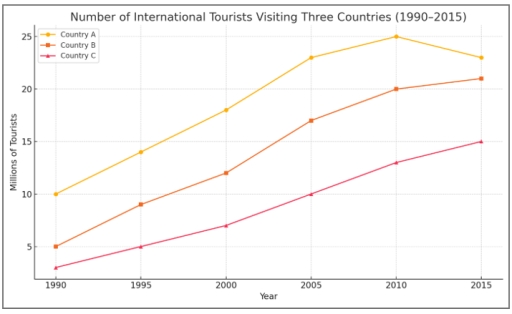 Image for topic: You should spend about 20 minutes on this task. The line graph below shows the number of international tourists visiting three different countries between 1990 and 2015. Write a report for a university lecturer describing the information shown below. Write at least 150 words.