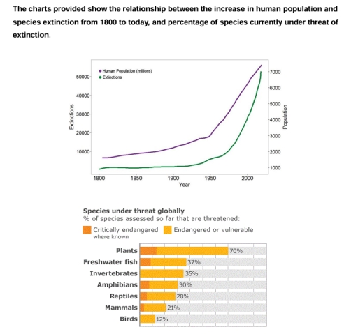 Image for topic: The charts provided show the relationship between the increase in human papulation and species extinction from 1800 to today, and perccntage of species currently under threat of extinction