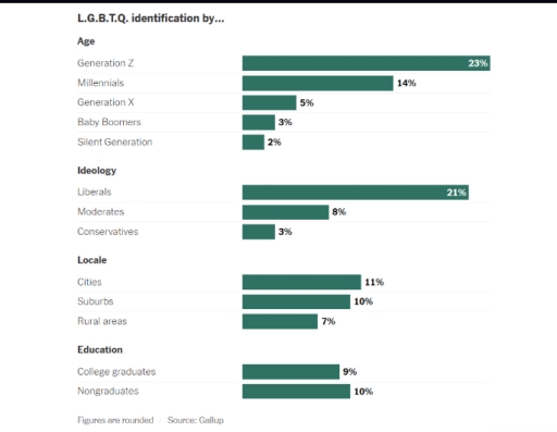 Image for topic: What do you notice about the percentage of U.S. adults who self-identify as lesbian, gay, bisexual, transgender or something other than heterosexual? What do you wonder?