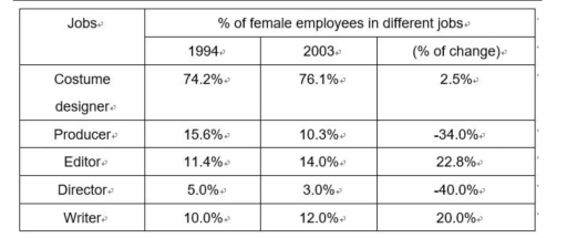 Image for topic: The table shows Hollywood female employment positions and changes in 1994 and 2003. Summarise the information by selecting and reporting the main features, and make comparisons where relevant. Write at least 150 words.