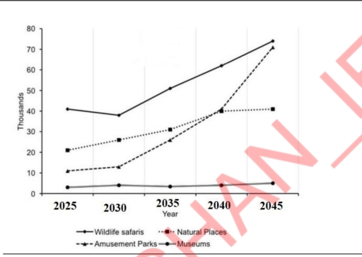 Image for topic: the chart below shows the number of overseas visitors to various tourist places in african country and future predictions