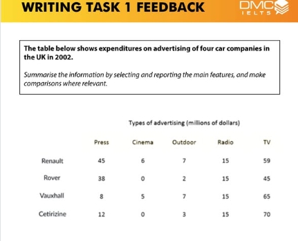 Image for topic: The table below shows expenditures on advertising of four car companies in the UK in the UK in 2002.