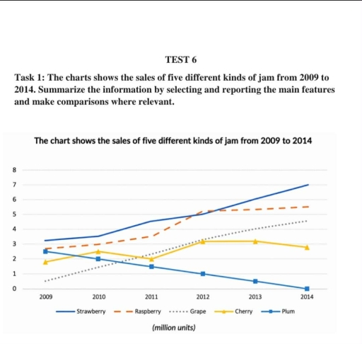 Image for topic: The charts show the sales of five different kinds of jam from 2009 to 2014. Summarize the information by selecting and reporting the main features and make comparisons where relevant.