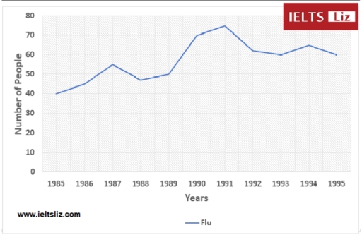 Image for topic: The graph below shows reported number of cases of influenza in people over 65 in a sertain village in the UK from 1985 to 1995.