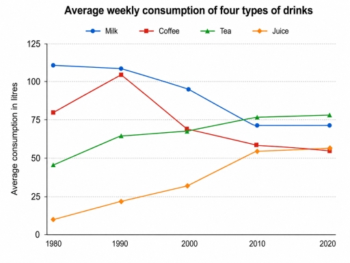 Image for topic: The line graph below shows the average weekly consumption of four types of drinks in a European country between 1980 and 2020. Summarise the information by selecting and reporting the main features, and make comparisons where relevant.