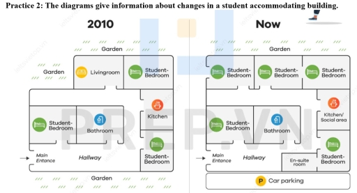 Image for topic: the diagrams give information about the changes in a student accomodating building