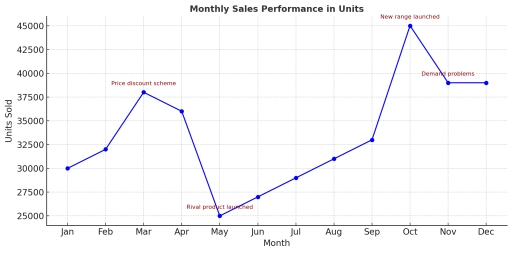 Image for topic: The graph shows monthly sales performance in Units from January to December. Write a report of at least 150 words.