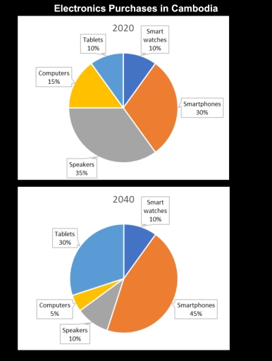 Image for topic: The charts show the percentage of electronics purchased in Cambodia in 2020 and the projections for 2040. Summarise the information by selecting and reporting the main features, and make comparisons where relevant.
