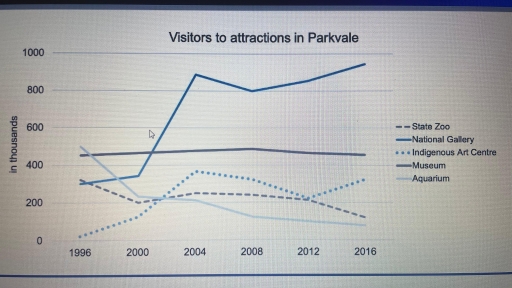 Image for topic: You should spend about 20 minutes on this task. Write at leaThe line graph shows visitor numbers to 5 attractions in the city of Parkvale from 1996 to 2016. st 150 words. Summarise the information by selecting and reporting the main features, and make comparisons where relevant.