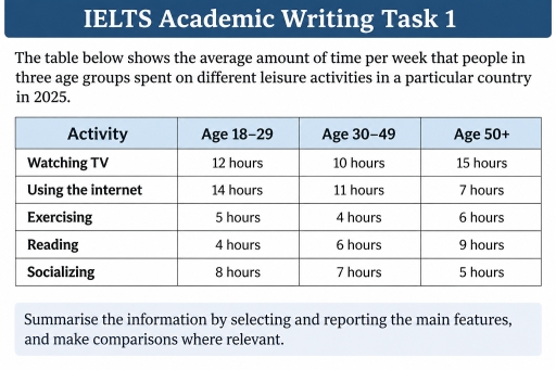 Image for topic: The table below shows the average amount of time per week that people in three age groups spent on different leisure activities in a particular country in 2025.