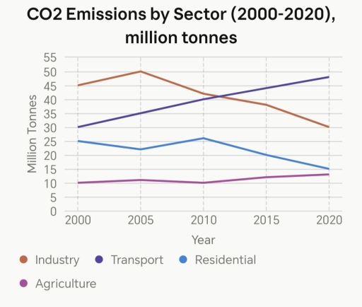 Image for topic: The graph below shows carbon dioxide emissions from four different sectors in a country between 2000 and 2020. Summarise the information by selecting and reporting the main features, and make comparisons where relevant. Write at least 150 words.