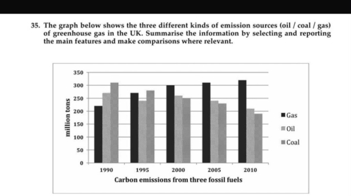 Image for topic: The graph below shows the three different kinds of sources (oil/coal/gas) of greenhouse gas in the UK. Summarise the information by selecting and reporting the main features and make comparisons where relevant.
