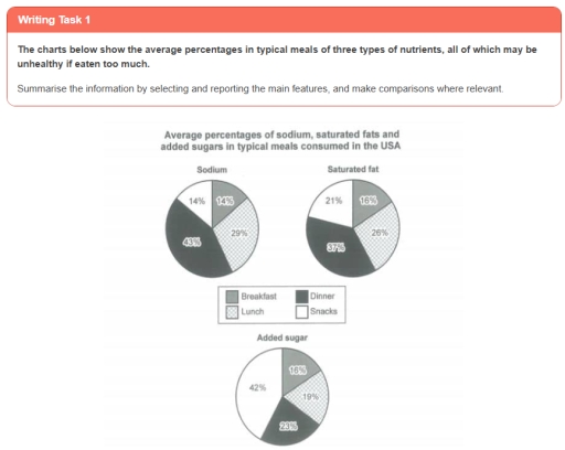 Image for topic: The charts below show what percentage of their daily intake of various nutrients the average person in the USA consumes in each meal and in snacks. These nutrients may be unhealthy if eaten too much Summarise the information by selecting and reporting the main features, and make comparisons where relevant.