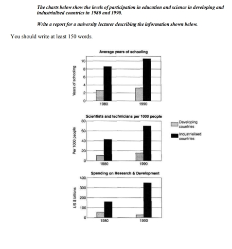 Image for topic: The charts below show the levels of participation in education and science in developing and industrialised countries in 1980 and 1990. Write a report for a university lecturer describing the information shown below