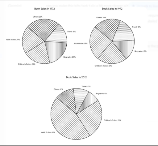 Image for topic: Pie charts show types of books sold by one bookseller between 1972 and 2012. Summarise the information by selecting and reporting the main features, and make comparisons where relevant.