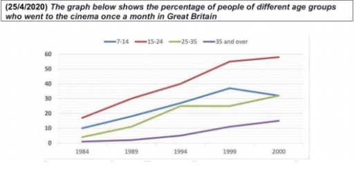 Image for topic: The graph below shows the percentage of people of different age groups who went to the cinema once a month in Great Britain Summarise the main features and make comparisons where relevant.