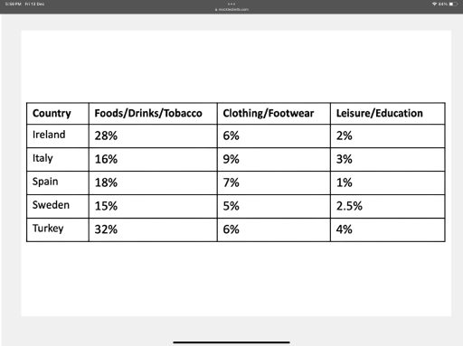 Image for topic: The table below gives information on consumer spending on different items in five different countries in 2005. Write a report for a university lecturer describing the information shown below. Make comparisons where relevant. Write at least 150 words.
