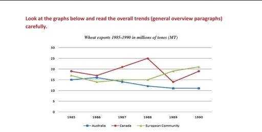 Image for topic: Wheat exports 1985-1990 in millions of tones (MT) in Australia, Canada and European community