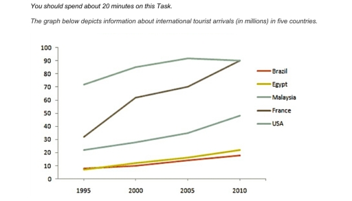 Image for topic: The graph below depicts information about international tourist arrivals (in millions) in five countries.