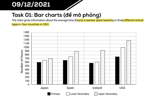 Image for topic: The bar chart compares the number of hours spent by teachers working at primary, lower secondary and upper secondary schools in Japan, Spain, Iceland and the USA in 2001