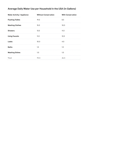 Image for topic: The graph below shows the daily water consumption for Americans in their homes. Summarise the information by selecting and reporting the main features, and make comparisons where relevant.