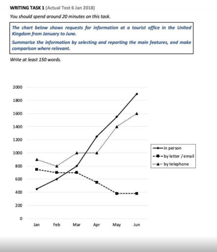 Image for topic: The chart below shows requests for information at a tourist office in the United KIngdom in January to June.