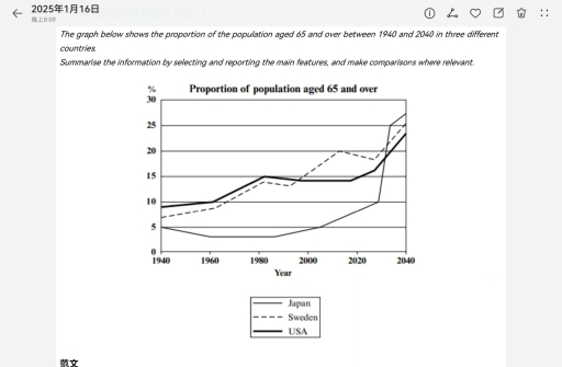 Image for topic: Th graph below shows the proportion of the population aged 65 and over between 1940 and 2040 in three different countries. Summarise the information by selecting and reporting the main features,and make comparison where relevant.