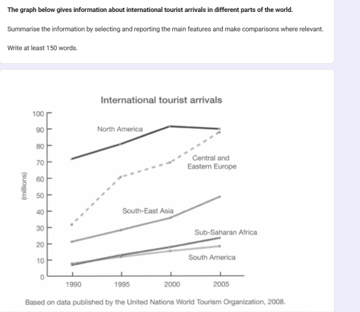 Image for topic: The graph below gives information about international tourist arrivals in different parts of the world. Summarise the information by selecting and reporting the main features and make comparisons where relevant. Write at least 150 words.
