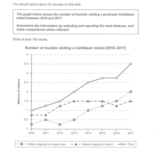Image for topic: the amount of tourists who visited a certain Caribbean island, during 2010 to 2017.