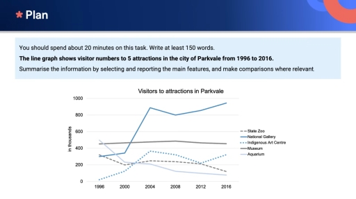 Image for topic: The line graph shows number to 5 attractions in the city of Parkvale from1996 to 2016.