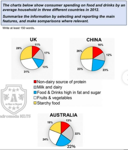 Image for topic: the charts below show consumer spending on food and drinks by an average household in three different countries in 2012.