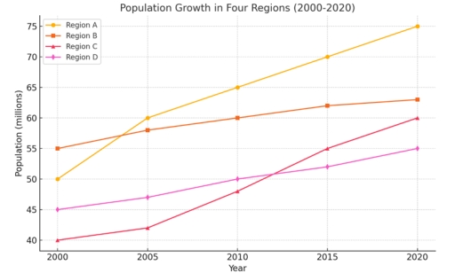 Image for topic: The line graph below shows the population growth in four regions (A, B, C and D) between 2000 and 2020.
