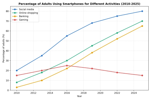 Image for topic: The graph below shows the percentage of adults using smartphones for four different activities - social media, online shopping, banking, and gaming - between 2010 and 2025.