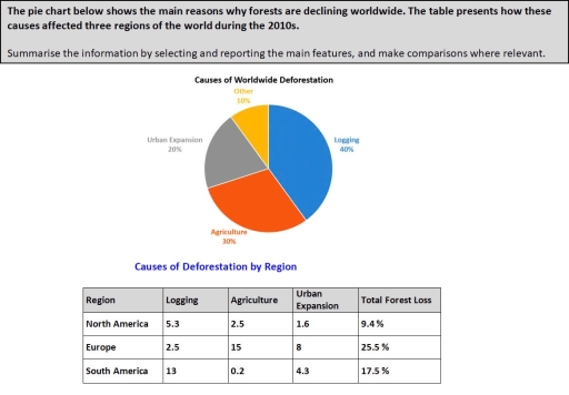 Image for topic: The pie chart below shows the main reasons why forests are declining worldwide. The table presents how these causes affected three regions of the world during the 2010s.