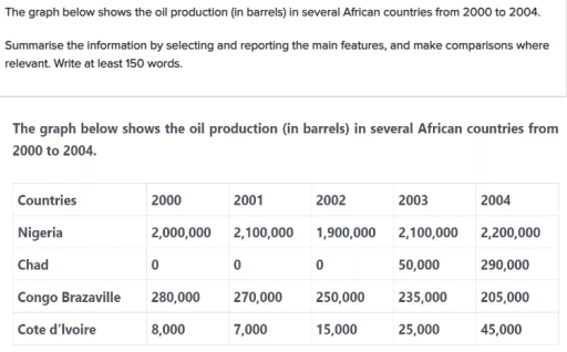 Image for topic: The graph below shows the oil production (in barrels) in several African countries from 2000 to 2004. Summarise the information by selecting and reporting the main features, and make comparisons where relevant. Write at least 150 words.