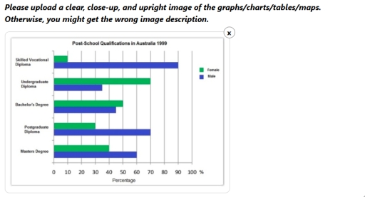Image for topic: The bar chart illustrates the various educational attainment levels of high school graduates in Australia, as well as the percentage of male and female graduates in 1999.