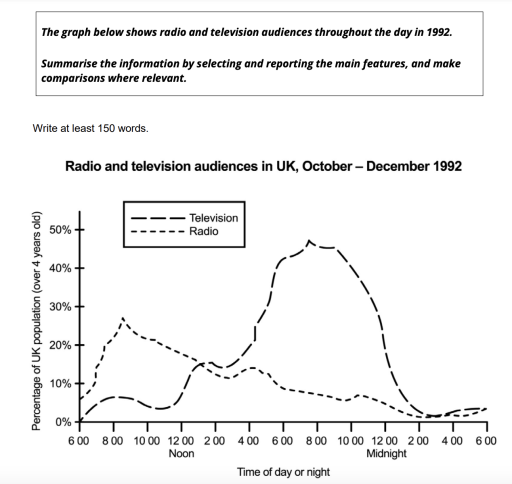 Image for topic: the graph bellow shows radio and television audiences throughout the day in 1992. Summarize the information by selecting and reporting the main features, and make comparisons where relevant.