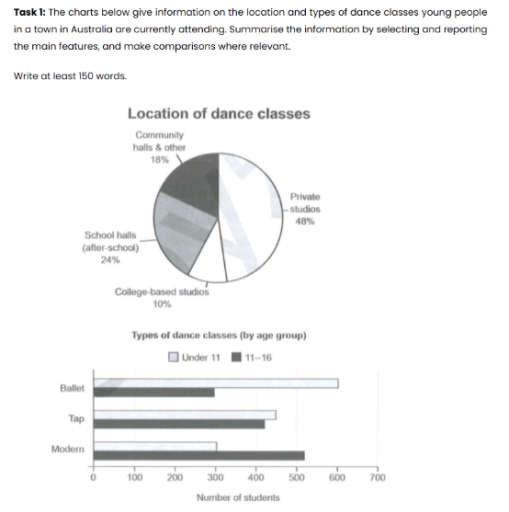 Image for topic: The chart below give information on the location and types of dance classes young people in a town in Australia are currently attending. Summarise the information by selecting and reporting the main features and make comparisons where relevant.