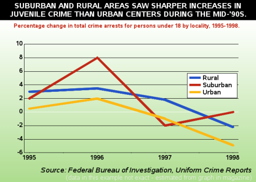 Image for topic: The chart below shows the percentage change in total crime arrests for persons under 18 by locality