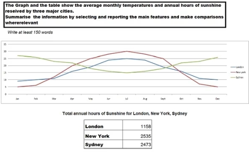 Image for topic: the graph and the table show the average monthly temperatures and annual hours of sunsine reseived by three major citites.
