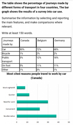 Image for topic: the table shows the percentage of journeys made by different forms of transport in many countries.