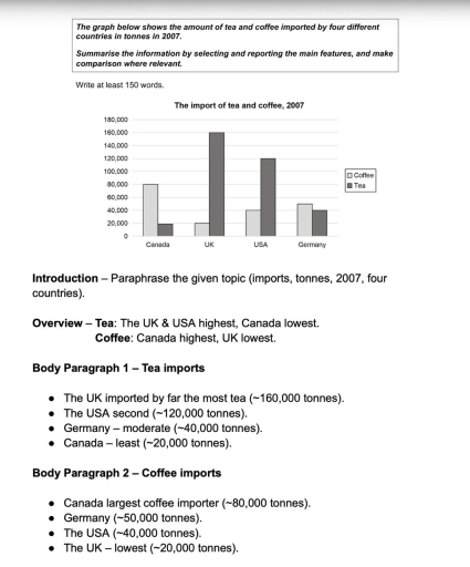 Image for topic: the graph below shows information about tea and coffee import to four different countries