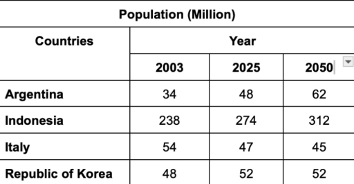 The Table Below Shows Population Figures For Four Countries For 2003